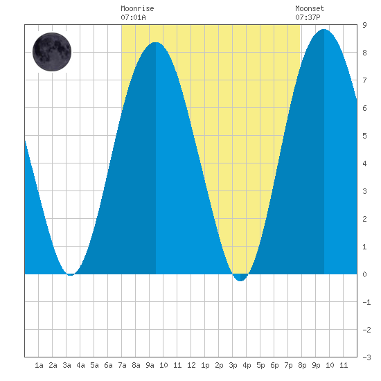 Port Wentworth tide chart for Sunday, April 11, 2021