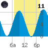 Port Wentworth tide chart for Sunday, April 11, 2021