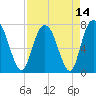 Port Wentworth tide chart for Wednesday, April 14, 2021