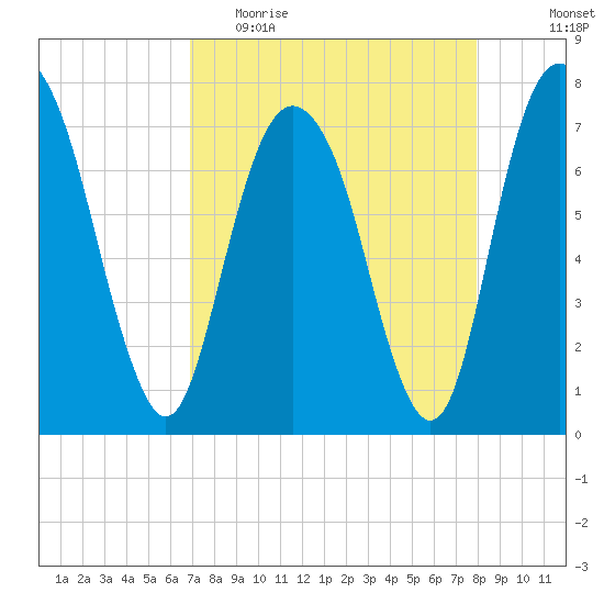 Port Wentworth tide chart for Thursday, April 15, 2021