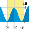 Port Wentworth tide chart for Thursday, April 15, 2021