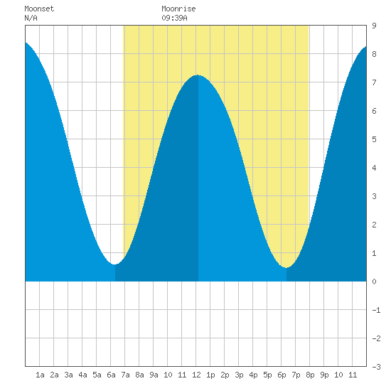 Port Wentworth tide chart for Friday, April 16, 2021