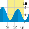 Port Wentworth tide chart for Monday, April 19, 2021