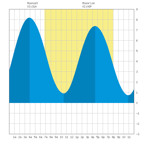 Port Wentworth tide chart for Wednesday, April 21, 2021