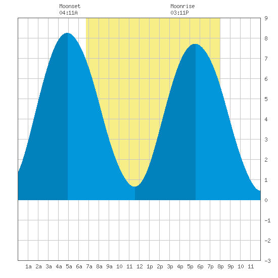 Port Wentworth tide chart for Thursday, April 22, 2021