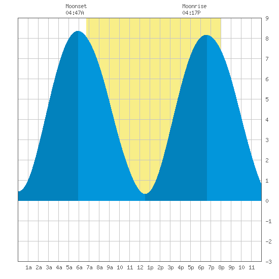 Port Wentworth tide chart for Friday, April 23, 2021