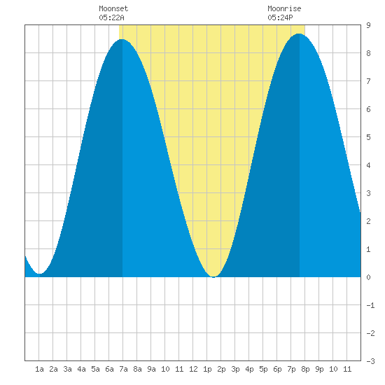 Port Wentworth tide chart for Saturday, April 24, 2021