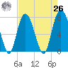 Port Wentworth tide chart for Monday, April 26, 2021