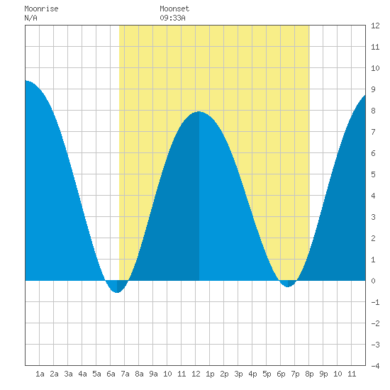 Port Wentworth tide chart for Friday, April 30, 2021