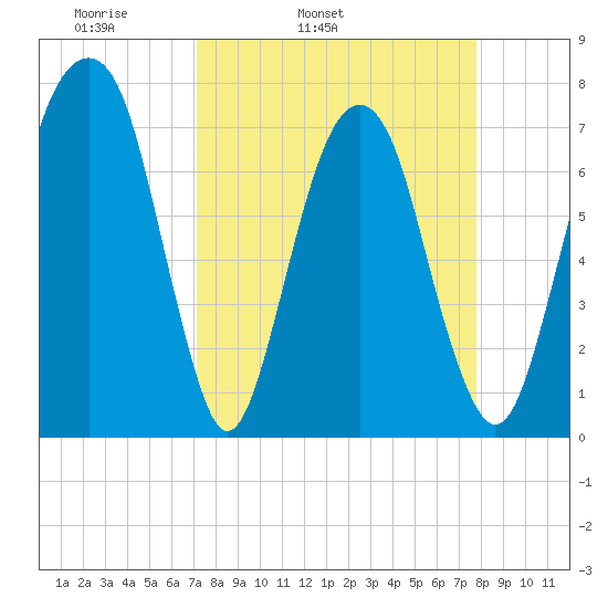 Port Wentworth tide chart for Saturday, April 3, 2021