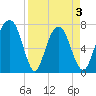 Port Wentworth tide chart for Saturday, April 3, 2021