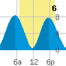 Port Wentworth tide chart for Tuesday, April 6, 2021