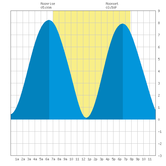Port Wentworth tide chart for Wednesday, April 7, 2021