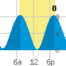 Port Wentworth tide chart for Thursday, April 8, 2021
