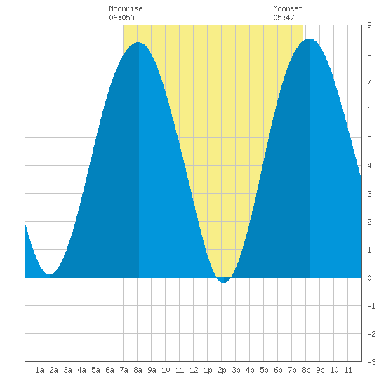Port Wentworth tide chart for Friday, April 9, 2021