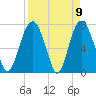 Port Wentworth tide chart for Friday, April 9, 2021