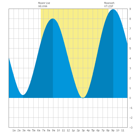 Port Wentworth tide chart for Monday, May 10, 2021