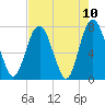 Port Wentworth tide chart for Monday, May 10, 2021