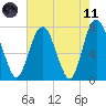 Port Wentworth tide chart for Tuesday, May 11, 2021