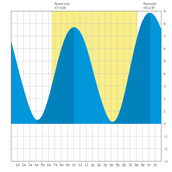 Port Wentworth tide chart for Wednesday, May 12, 2021