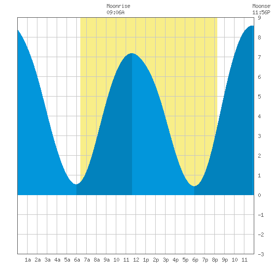 Port Wentworth tide chart for Saturday, May 15, 2021