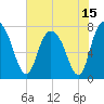 Port Wentworth tide chart for Saturday, May 15, 2021