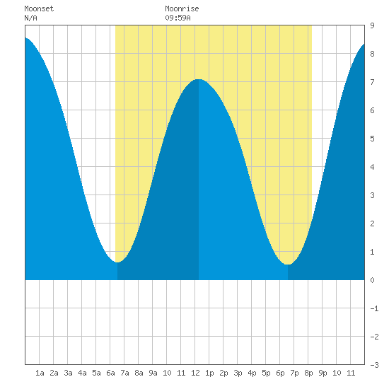 Port Wentworth tide chart for Sunday, May 16, 2021