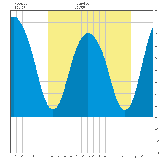 Port Wentworth tide chart for Monday, May 17, 2021
