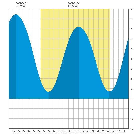 Port Wentworth tide chart for Tuesday, May 18, 2021