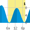 Port Wentworth tide chart for Saturday, May 1, 2021
