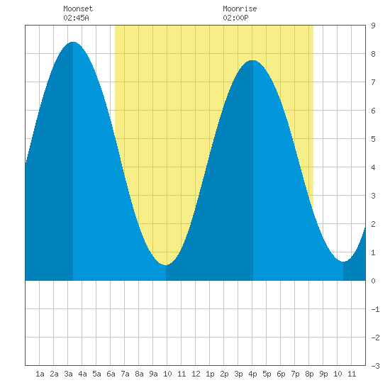 Port Wentworth tide chart for Thursday, May 20, 2021