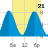 Port Wentworth tide chart for Friday, May 21, 2021