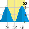 Port Wentworth tide chart for Saturday, May 22, 2021