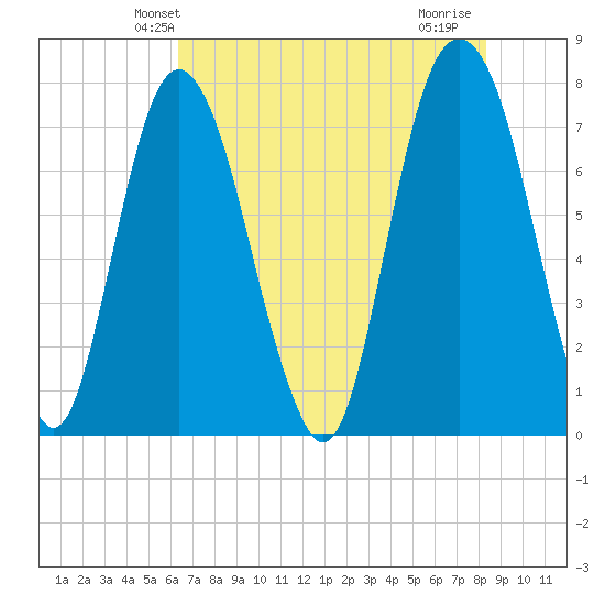 Port Wentworth tide chart for Sunday, May 23, 2021