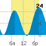 Port Wentworth tide chart for Monday, May 24, 2021