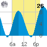 Port Wentworth tide chart for Wednesday, May 26, 2021
