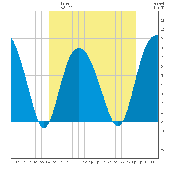 Port Wentworth tide chart for Friday, May 28, 2021