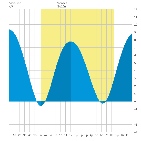 Port Wentworth tide chart for Saturday, May 29, 2021