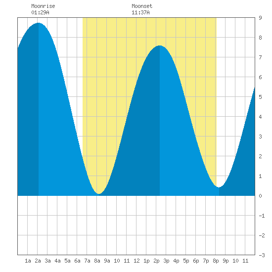 Port Wentworth tide chart for Sunday, May 2, 2021