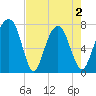 Port Wentworth tide chart for Sunday, May 2, 2021