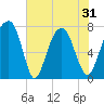 Port Wentworth tide chart for Monday, May 31, 2021