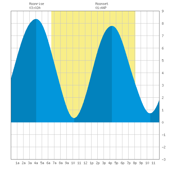 Port Wentworth tide chart for Tuesday, May 4, 2021