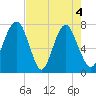 Port Wentworth tide chart for Tuesday, May 4, 2021