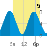 Port Wentworth tide chart for Wednesday, May 5, 2021