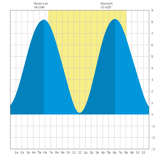 Port Wentworth tide chart for Thursday, May 6, 2021
