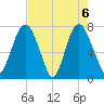 Port Wentworth tide chart for Thursday, May 6, 2021