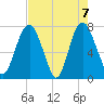 Port Wentworth tide chart for Friday, May 7, 2021