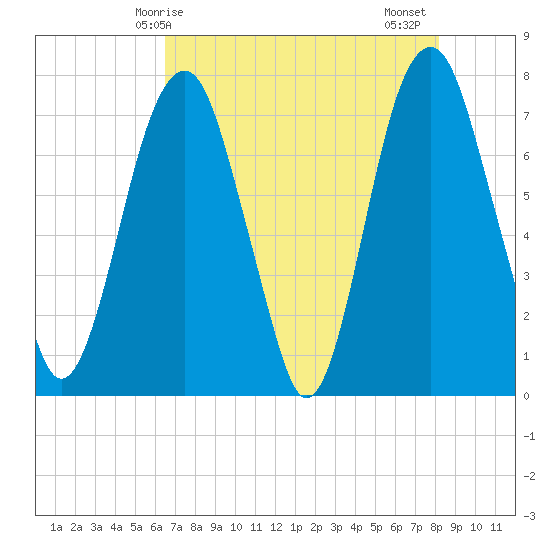Port Wentworth tide chart for Saturday, May 8, 2021