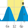 Port Wentworth tide chart for Saturday, May 8, 2021