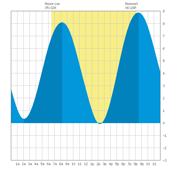Port Wentworth tide chart for Sunday, May 9, 2021